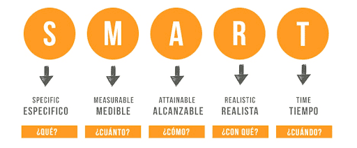 Getting to Know SMART Goals